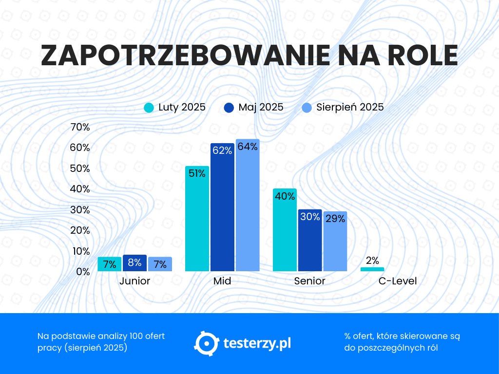 zapotrzebowanie na role-zmiany.png
